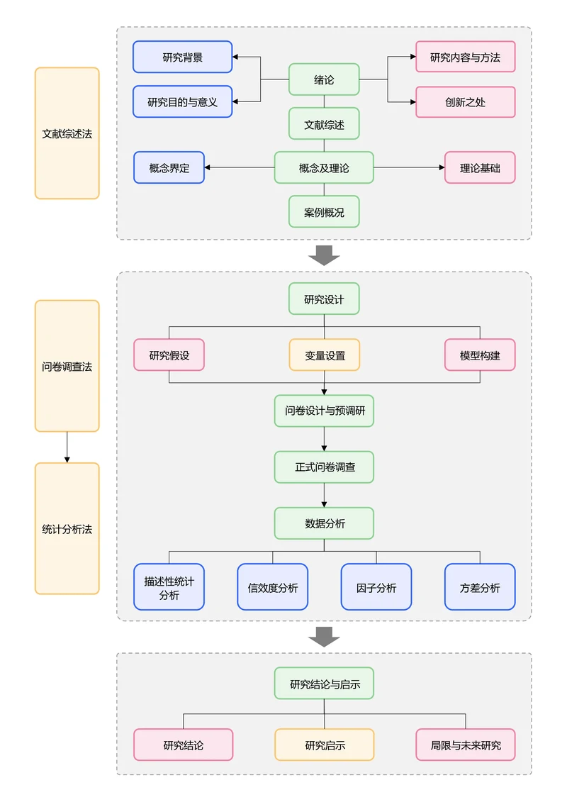 彩色清新通用论文流程图