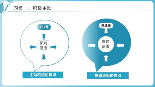 蓝色商务简洁高效能人士的七习惯