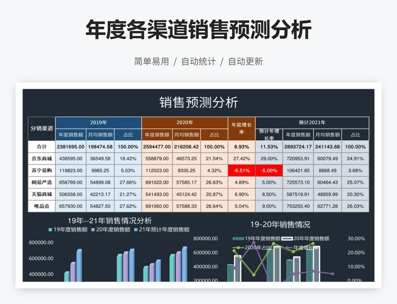 年度各渠道销售预测分析