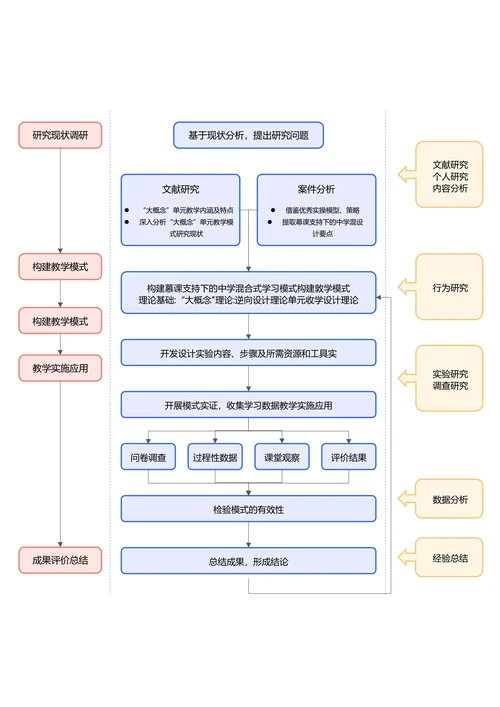 红蓝色简约通用论文流程图
