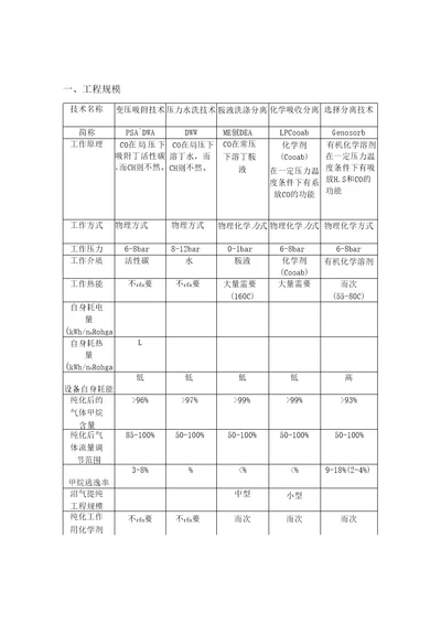 沼气提纯方法对比