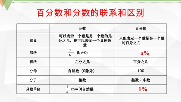 人教版 六年级数学上册《百分数的认识》（课件）(共25张PPT)