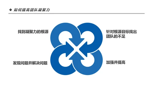 高效团队凝聚力团队建设企业培训PPT模板