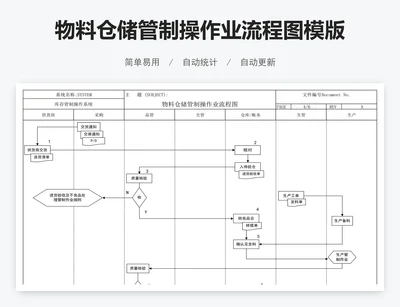 物料仓储管制操作业流程图模版