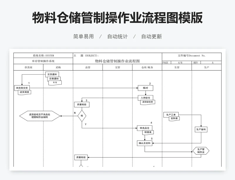 物料仓储管制操作业流程图模版