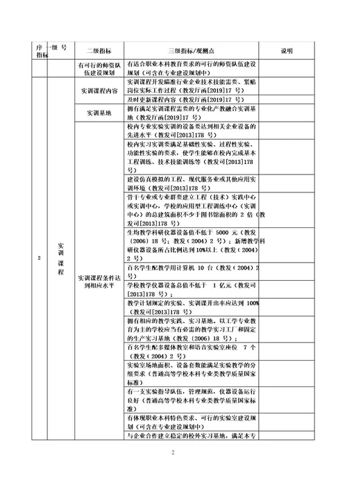 本科层次职业教育试点学校测评要点延伸细化方案