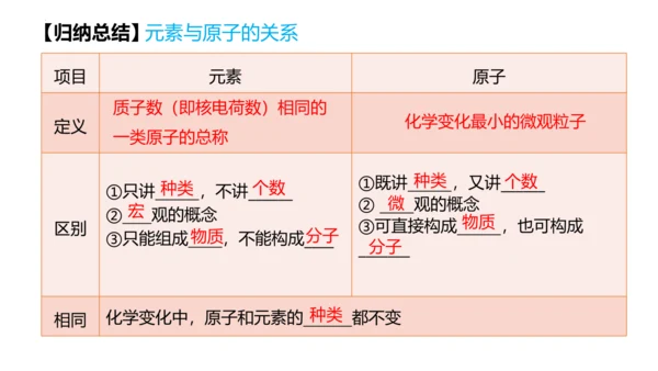 3.3元素课件(共35张PPT)---2024--2025学年九年级化学人教版（2024）上册