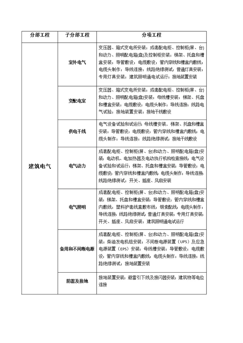 建筑电气分部分项划分