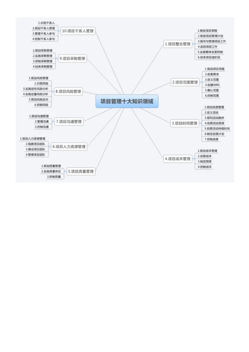 信息系统项目管理大管理思维导图.docx