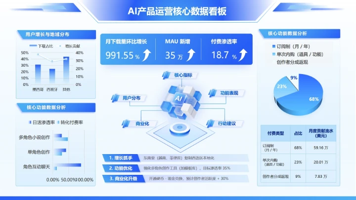 蓝色科技风渐变数据看板工作汇报PPT单页