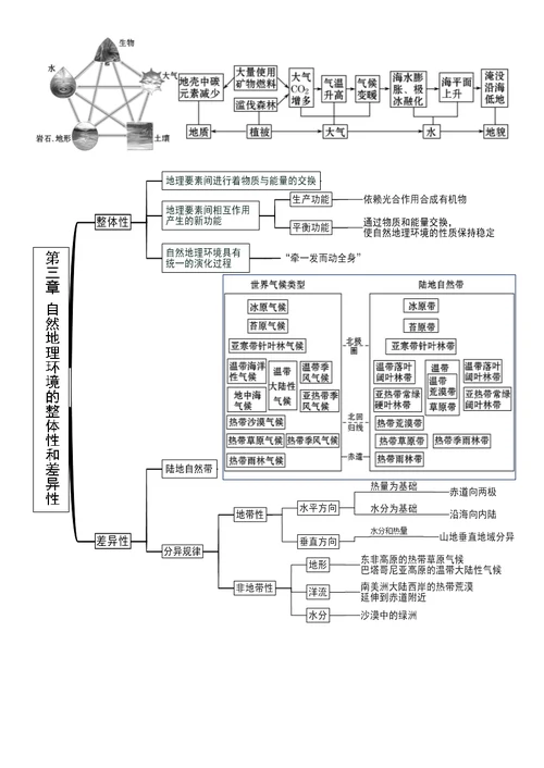 地理必修一思维导图(共10页)