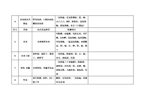 分类食品对应检测项目与国标汇总