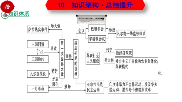 第三单元  第一次世界大战和战后初期的世界  单元复习课件（部编版）