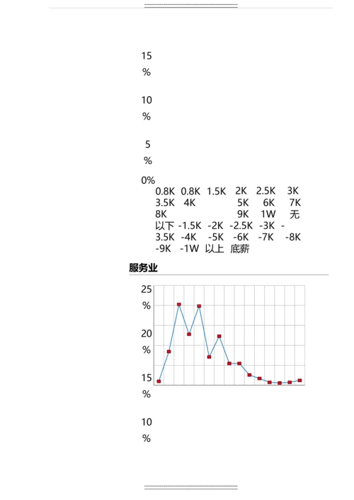 中国大陆销售岗位薪酬调查报告.docx