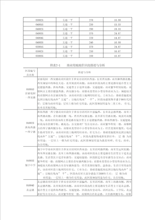 淮安基准地价