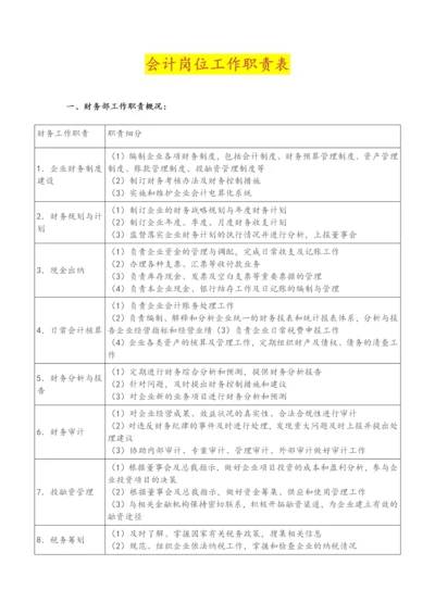 00-【标准制度】-财务会计岗位职责大全.docx