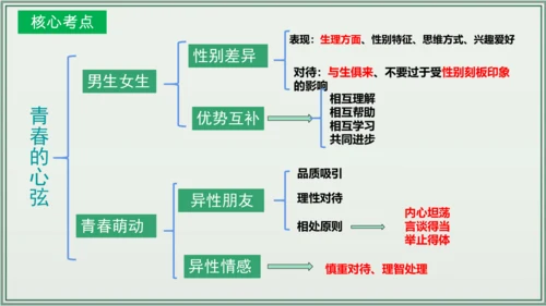 《讲·记·练高效复习》 第一单元 青春时光 七年级道德与法治下册 课件(共24张PPT)