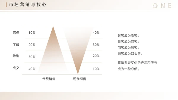 棕色简约风营销技巧和营销方法PPT模板