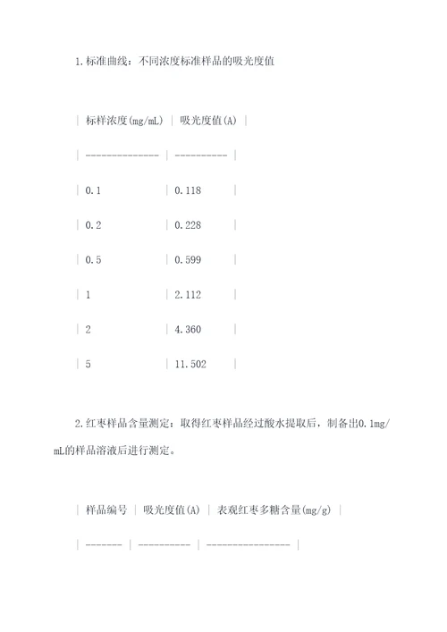 红枣多糖含量测定实验报告