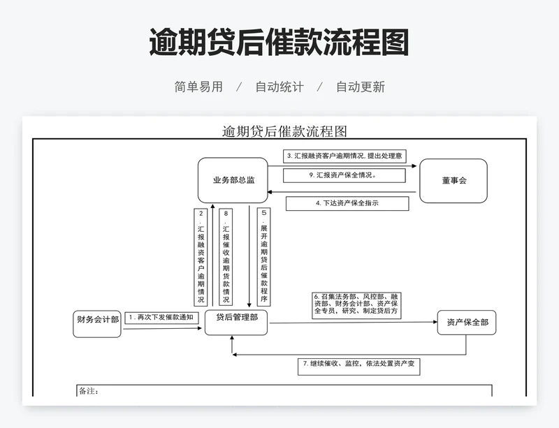 逾期贷后催款流程图