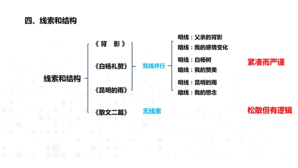 八年级语文上册第四单元：散文总结课 课件
