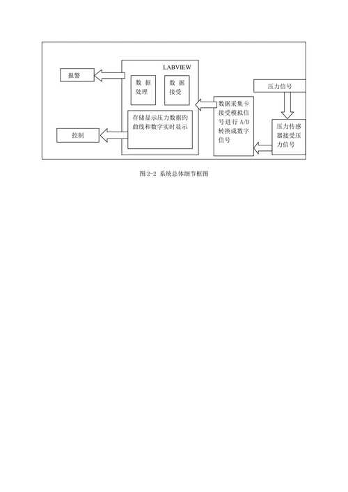 基于虚拟仪器的压力监测系统学士学位论文