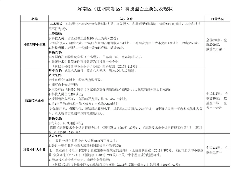 科技型企业分类及认定条件