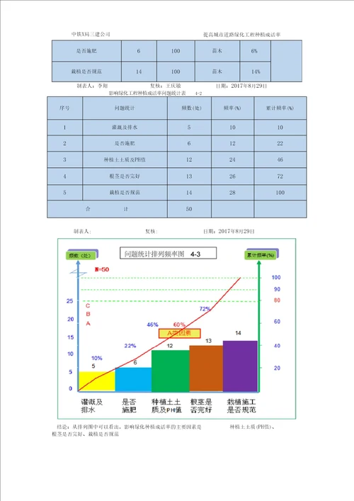 QC提高城道路绿化工程种植成活率