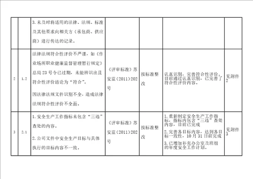 安全标准化二级评审不符合项整改报告