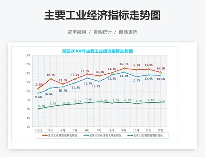 主要工业经济指标走势图