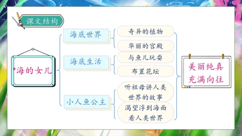 【核心素养】部编版语文四年级下册-28.海的女儿（课件）