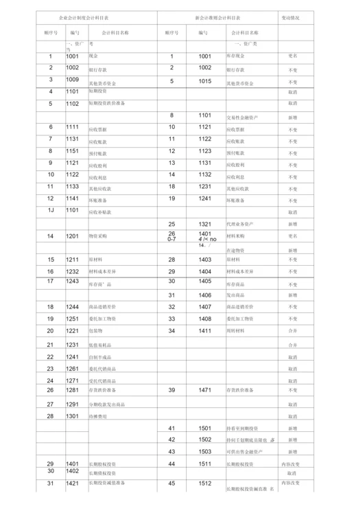 《《企业会计制度》与新会计准则会计科目对照表》.docx