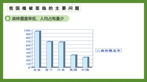 3.6 爱护植被，绿化祖国2023-2024学年七年级生物上册精品课件（人教版）(共21张PPT)