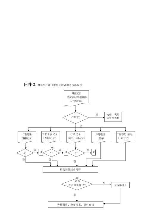 度考核体系文件实例