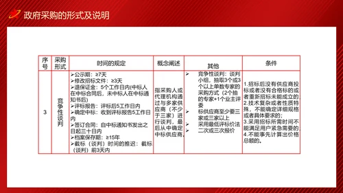 政府采购招投标培训投标文件制作及注意事项PPT