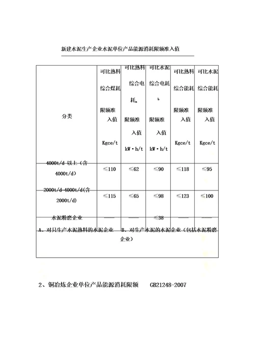 2021年单位产品能耗定额和限额国家标准