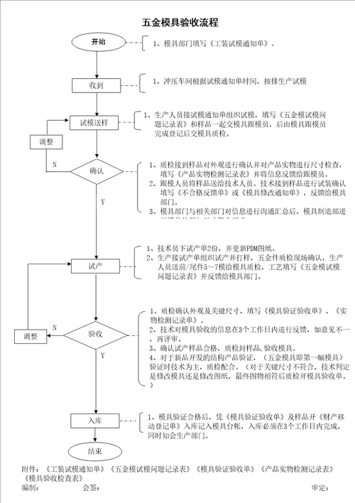 五金模具验收流程和表格