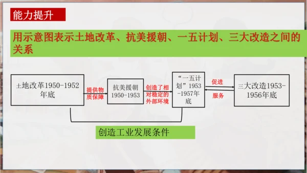 第二单元 社会主义制度的建立与社会主义的探索 复习