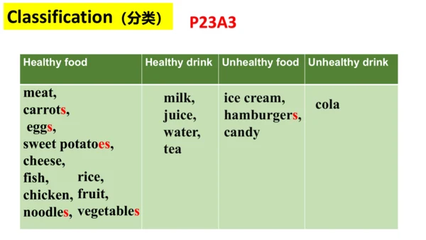 Module 4 Healthy food Unit 3 Language in use 课件（外研