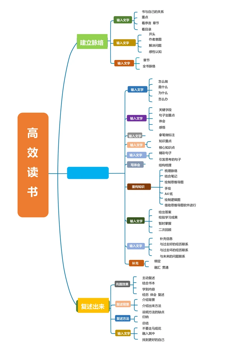 高效读书思维导图