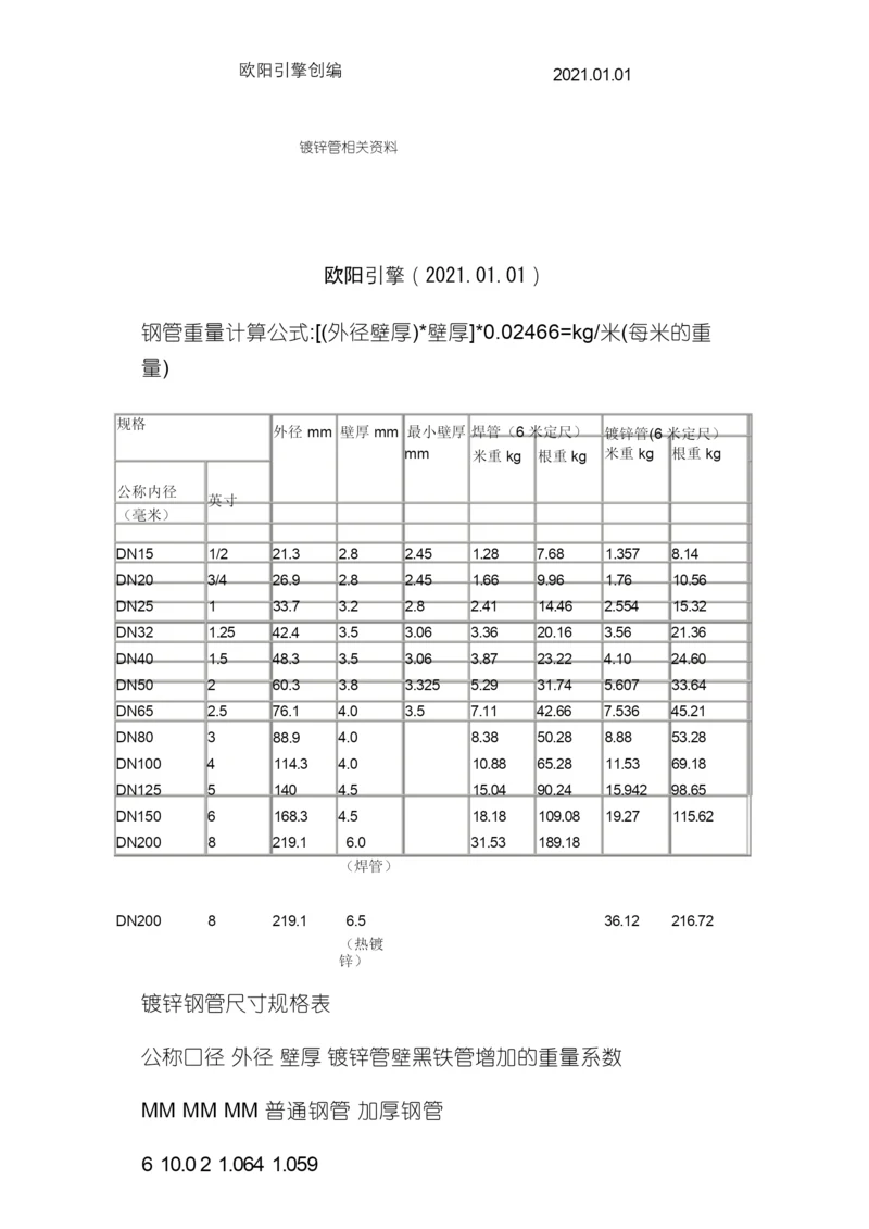 国标热镀锌钢管规格、尺寸理论重量表之欧阳引擎创编.docx