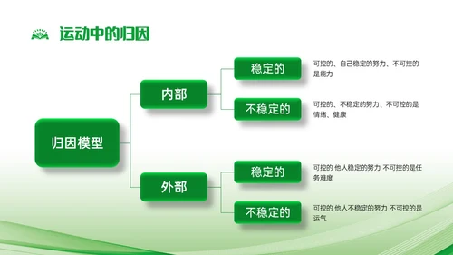 绿色简约运动心理学说课课件PPT模板