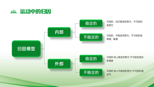 绿色简约运动心理学说课课件PPT模板