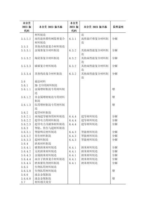 战略性新兴产业分类2023年新旧对照表