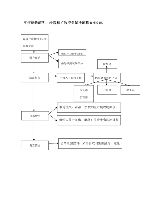 各种应急处理标准流程.docx