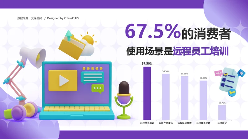 67.5%的消费者使用场景是远程员工培训