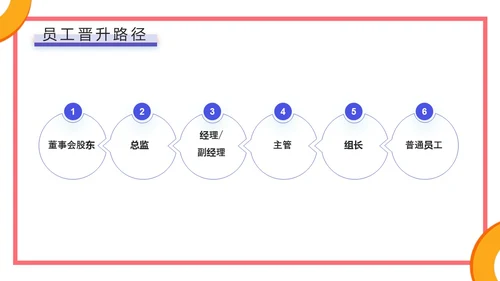 蓝色橙色几何简约风企业员工培训，人才培养与晋升管理PPT课件