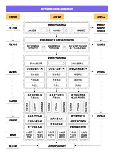 紫色简约论文研究框架论文技术路线图论文结构研究思路