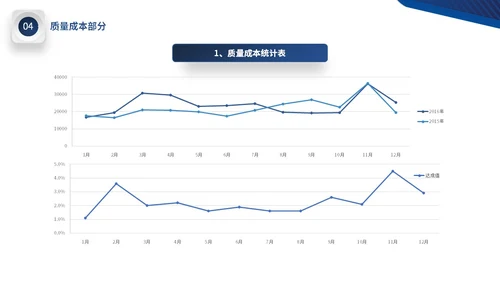 蓝色微立体公司品质部年终工作总结图表PPT年终总结