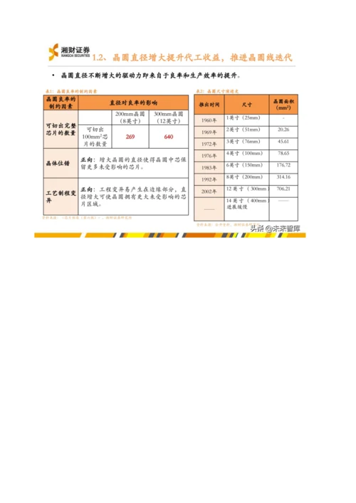 半导体代工行业投资机会分析-供给、需求、格局.docx